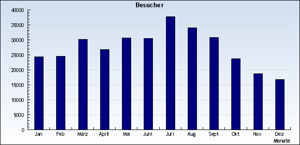 Statistik für www.greetsiel.org für 2009